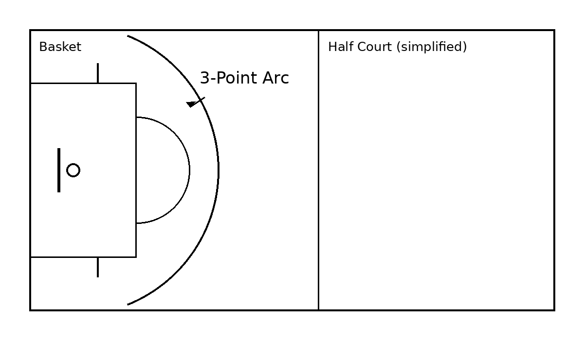 A simplified half-court basketball diagram showing the three-point arc and corner three lines